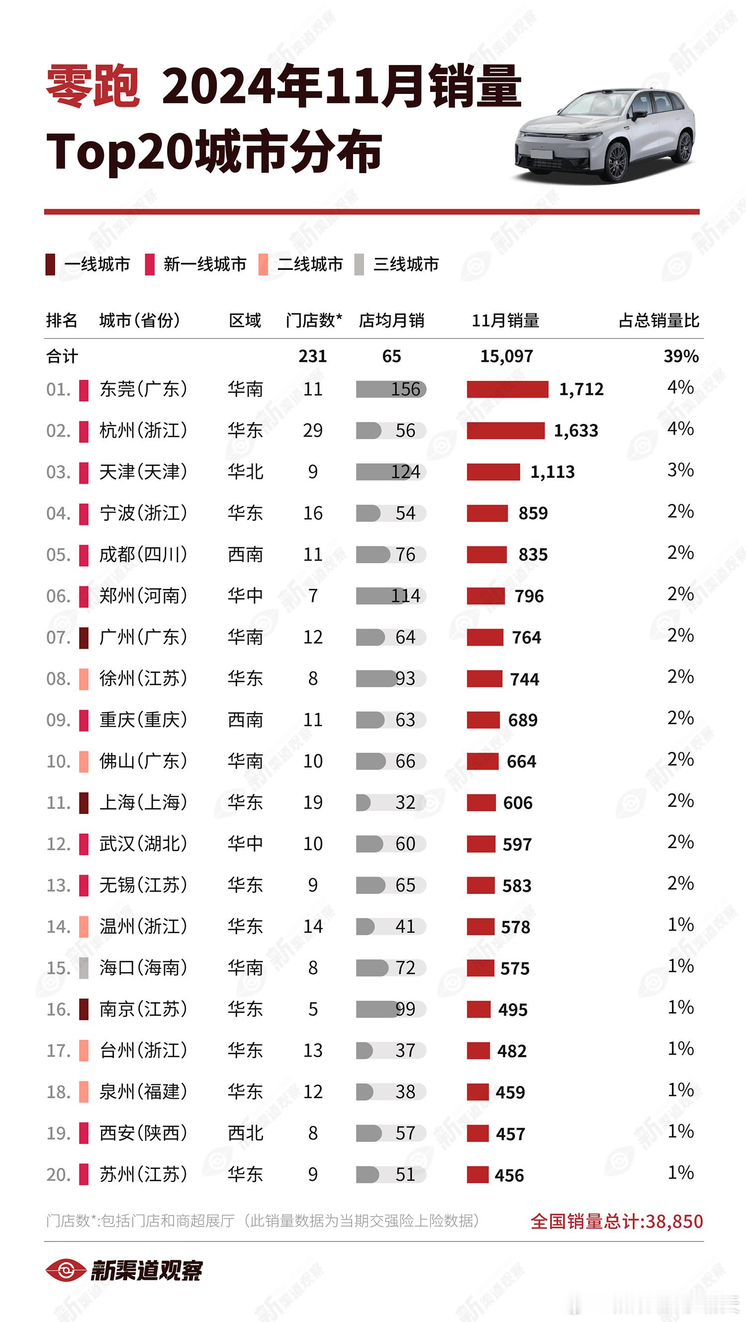【零跑24年11月销量TOP20城市】东莞以79辆的微弱优势超越杭州成为第一，同