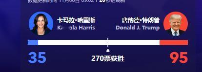 特朗普目前领先，且在参议院和众议院中，共和党领先。
如果特朗普当选，真的要一统天