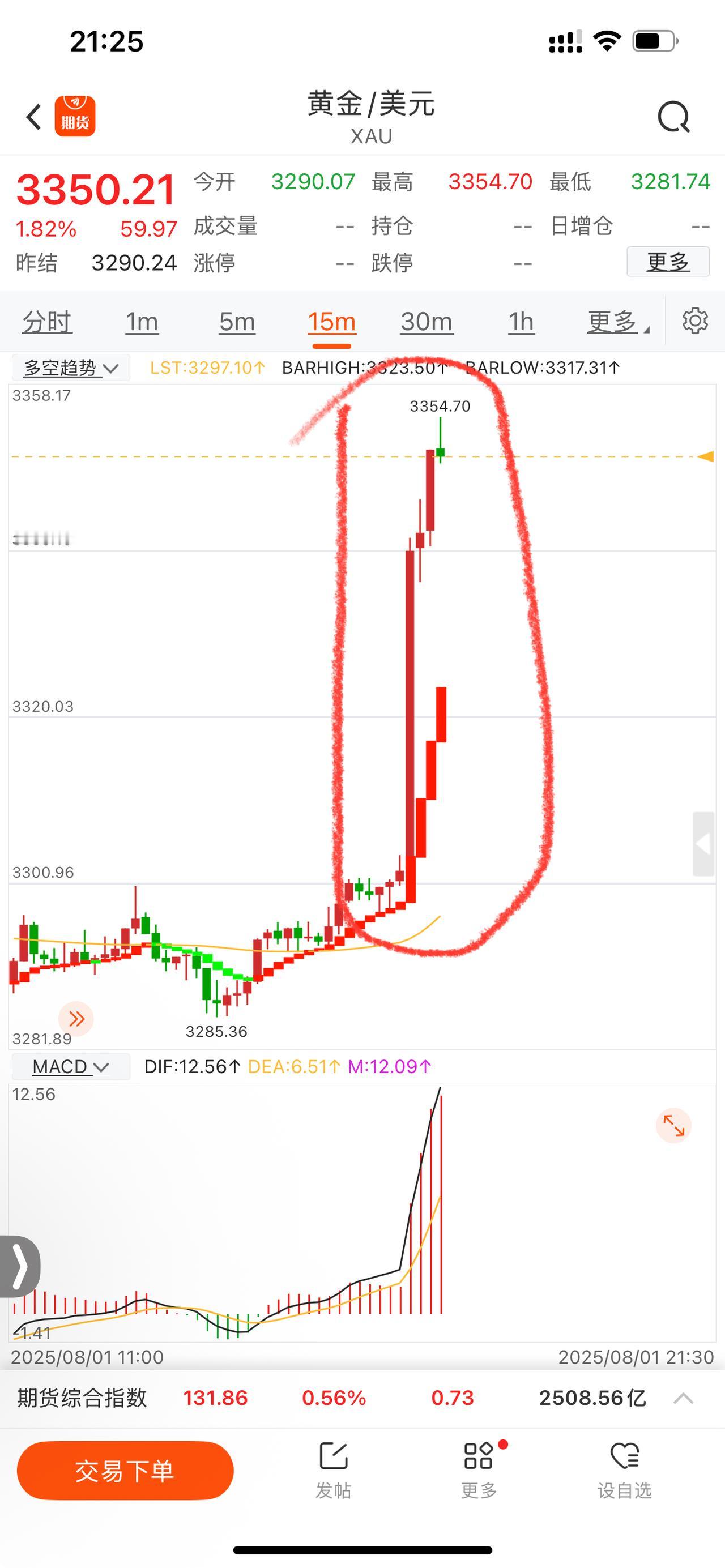 非农爆冷！黄金大涨50美元，多头绝地反击，冲高下跌酝酿中！

今晚的非农数据是近