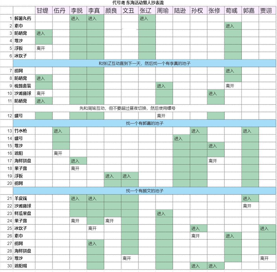 代号鸢[超话]代号鸢东海海水浴场懒人快通使用方法：疯狂刷道具直到尊客阶段竹水枪羊