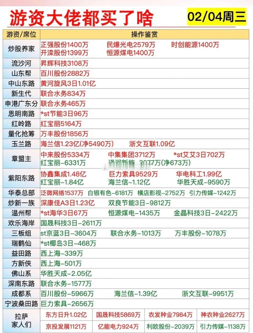 2.4周三晚间  知名游资抢筹  龙虎榜！游资抢筹焦点：光伏设备煤炭、、农业种植