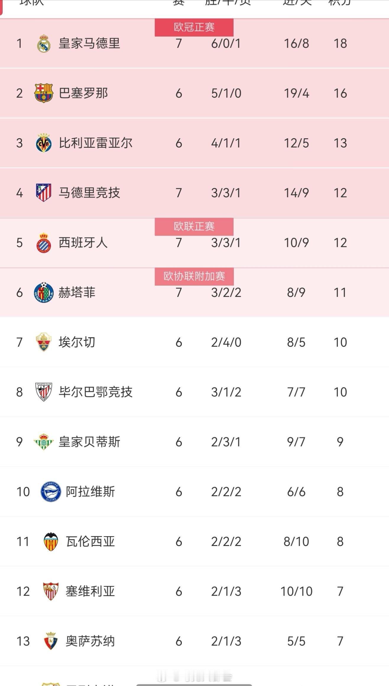 又让西蒙尼苟回欧冠区了[吃瓜] ​​​