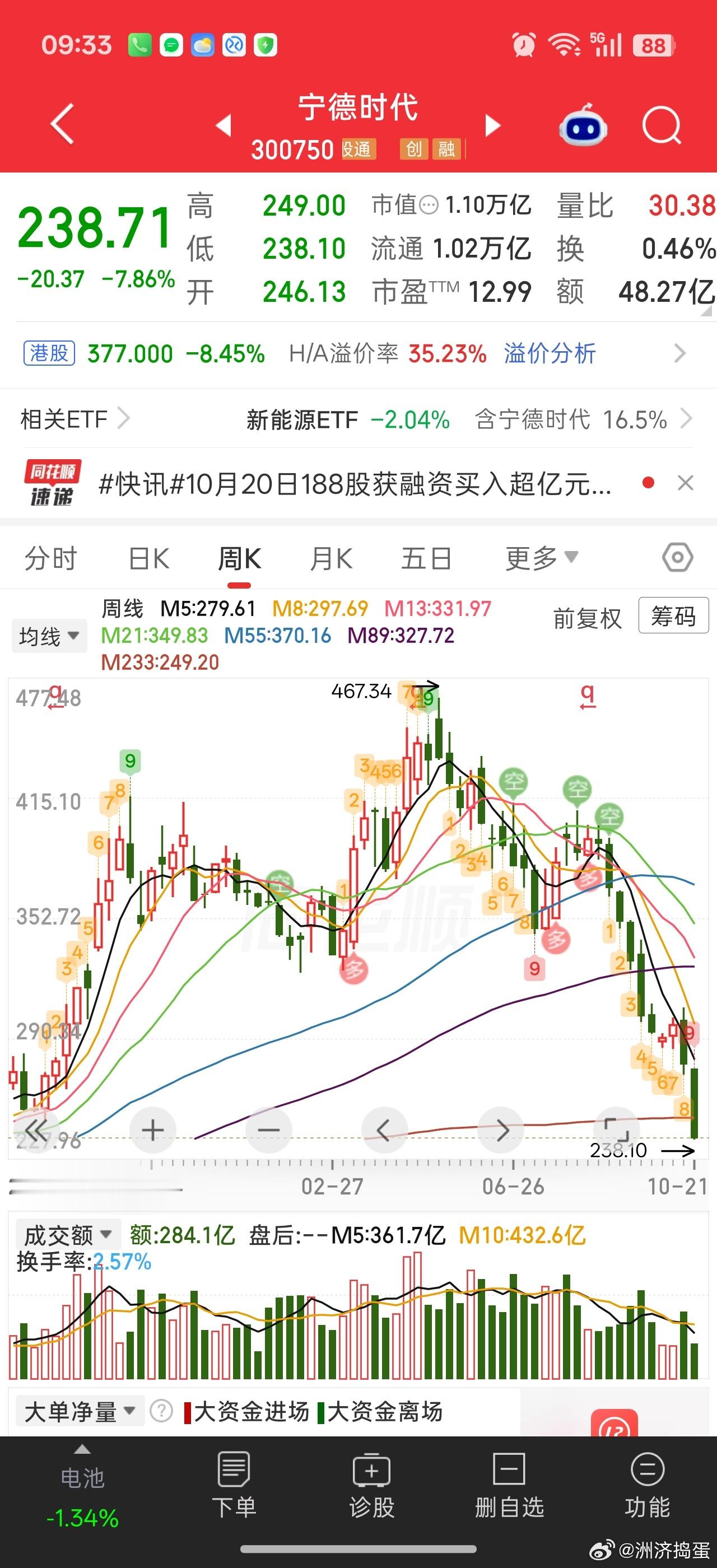宁王这么能跌。马上腰斩了。。。业绩不及预期，感觉已经跌过了[doge]怎么还跌。
