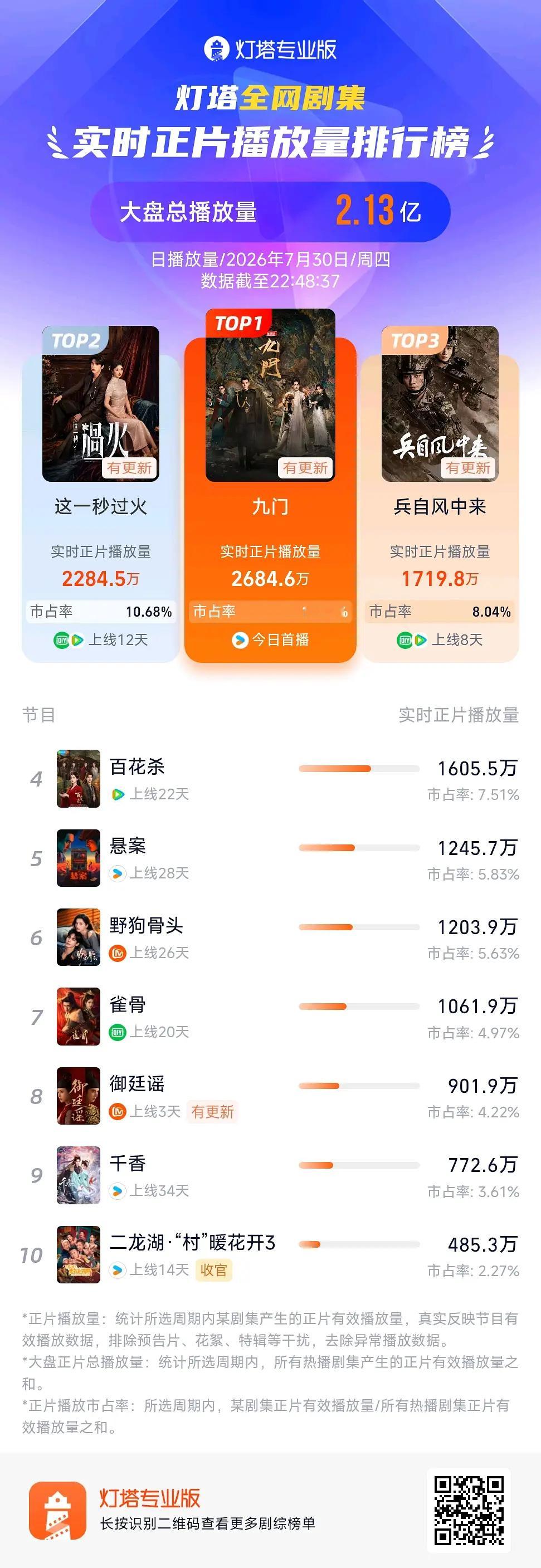 九门爆开 恭喜曾舜晞九门爆开🔥🔥，首日灯塔3236万，妥妥开门红，95扛剧生