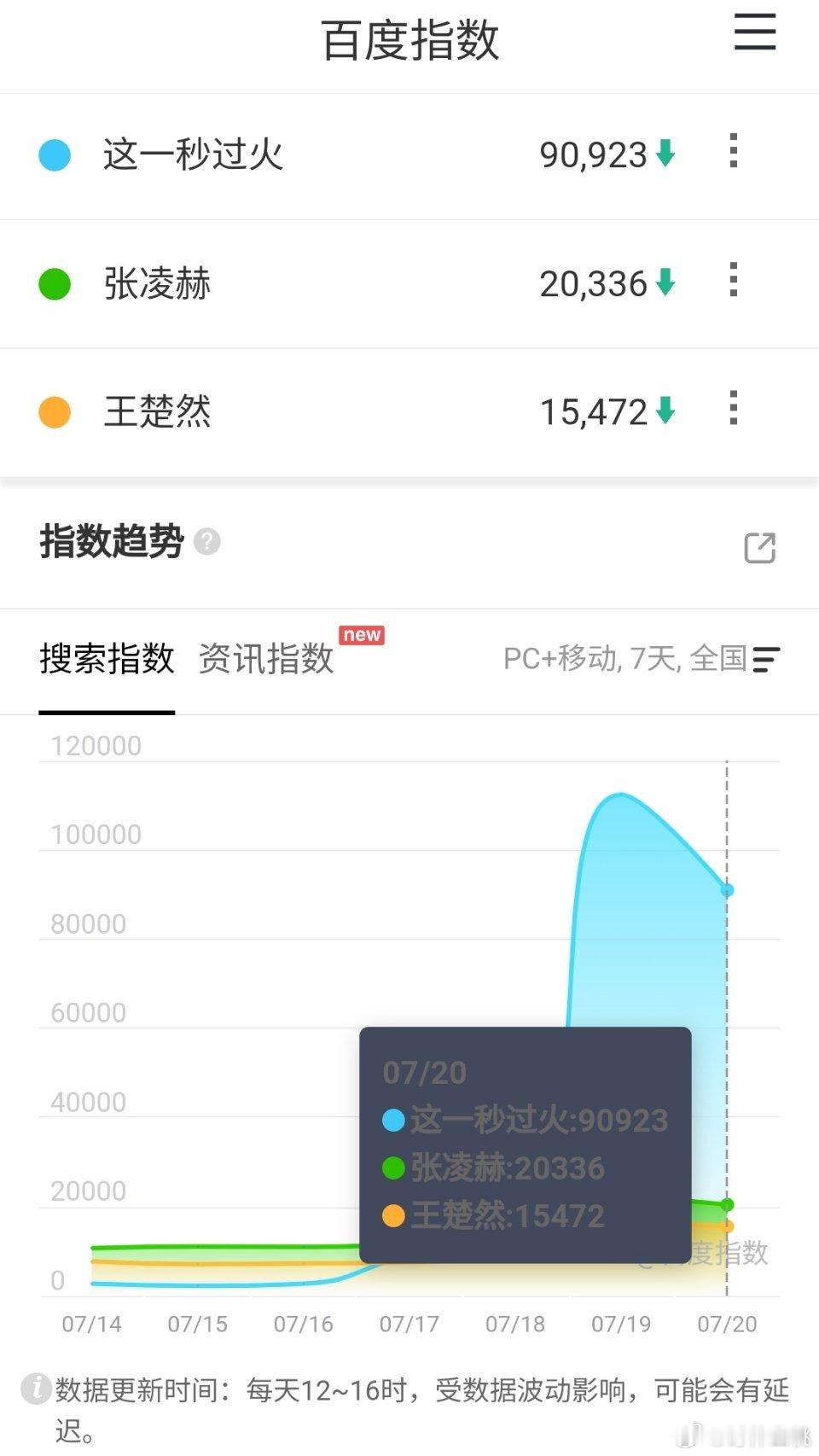 王楚然、张凌赫（按姓氏笔画排序）《这一秒过火 》次日百指90925，微指破700