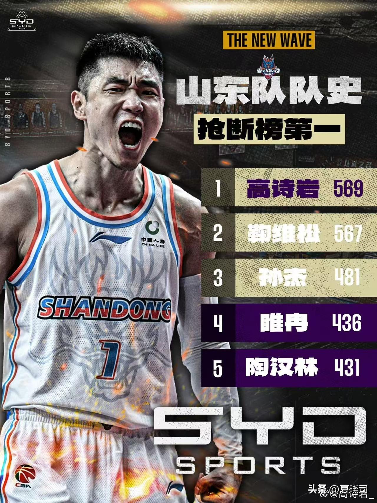 有一次和鞠维松指导在看台上看球，看到高诗岩比赛打球，高速青年队主教练鞠导说，现在