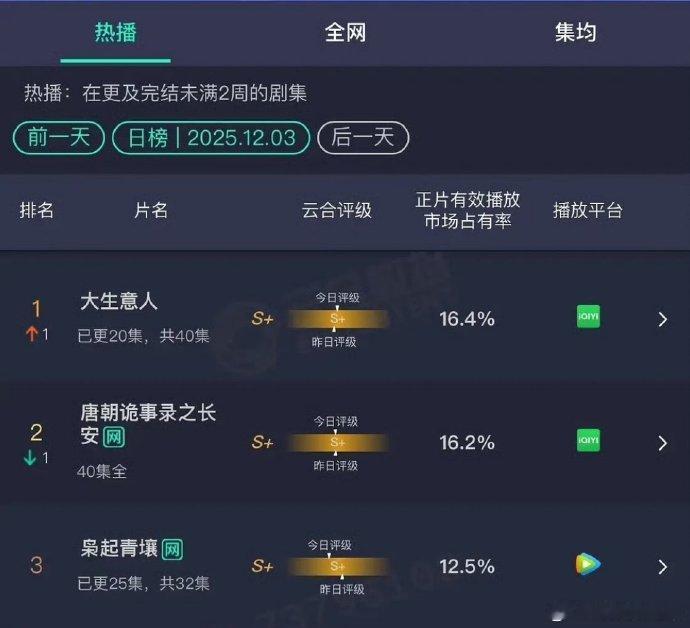 《大生意人》登顶云合榜单，陈晓用实力演绎赋予角色生命力，推动作品收获市场肯定。陈