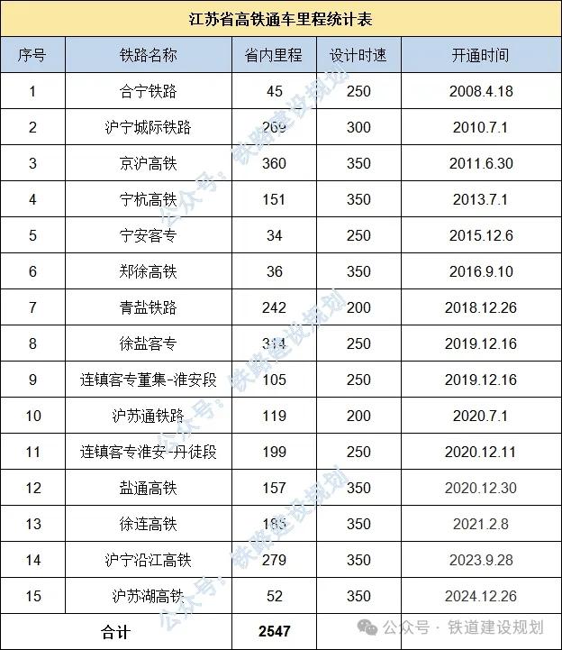 江苏省高铁建设16年历程回顾
江苏第一条高铁是合宁铁路，于2008年4月开通，最