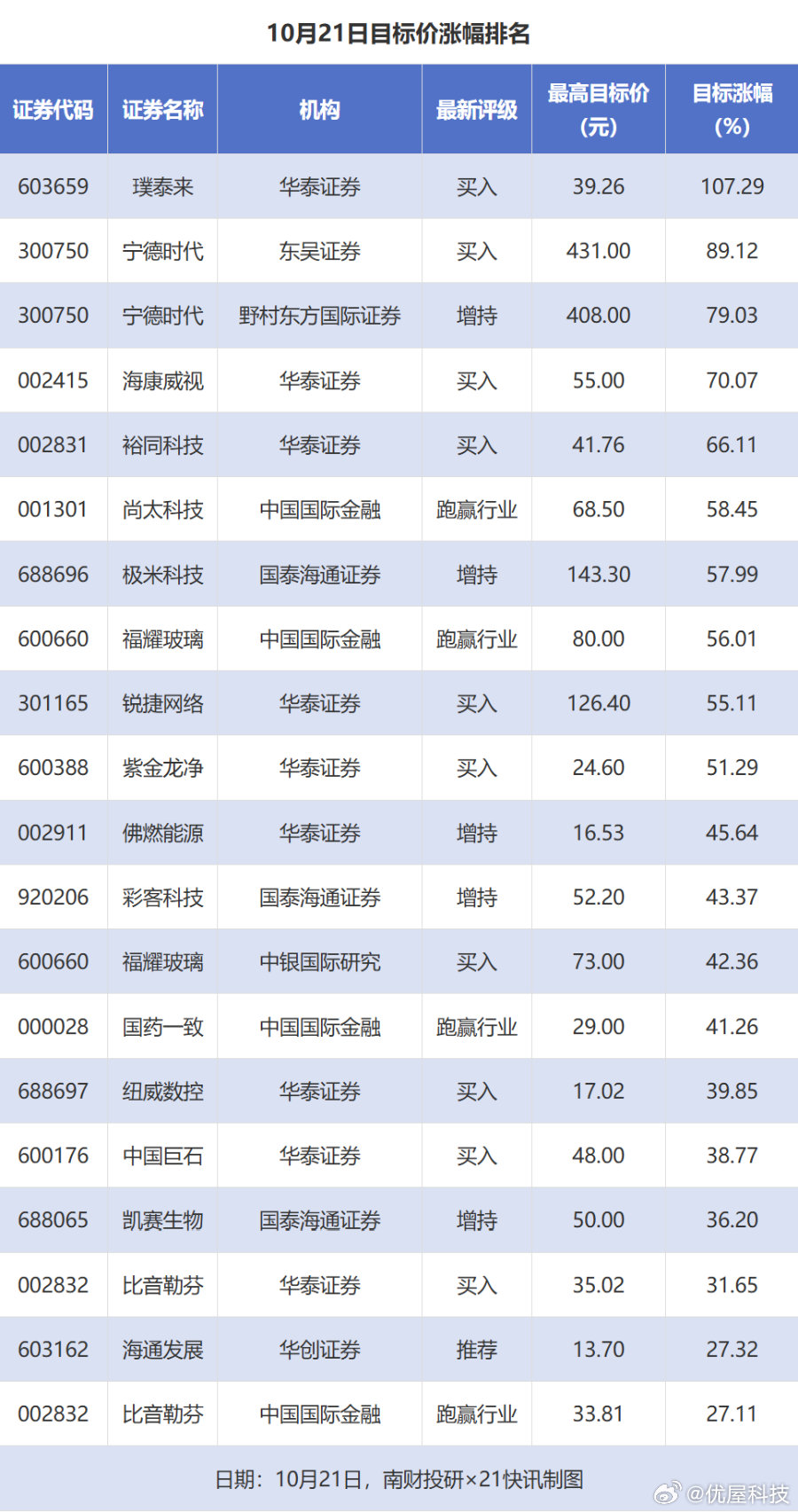 【宁德时代目标价涨幅近90%】10月22日消息，据21世纪经济报道，南财投研数据