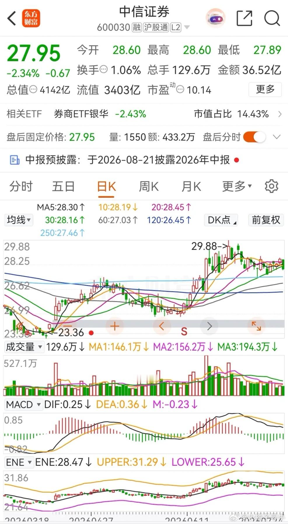 中信证券周五盘中两次跳水，收出一根中阴线，当天更是被主力资金大幅净卖出7.622