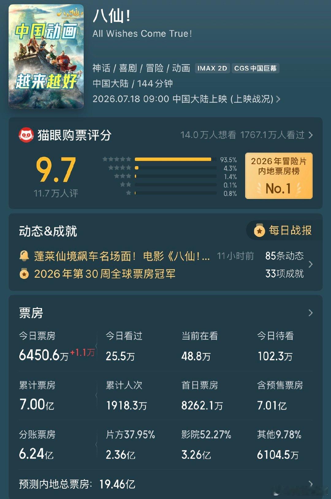 【八仙票房已破7亿】八仙票房已超7亿7月18日，电影《八仙》上映，影片以轻松诙谐