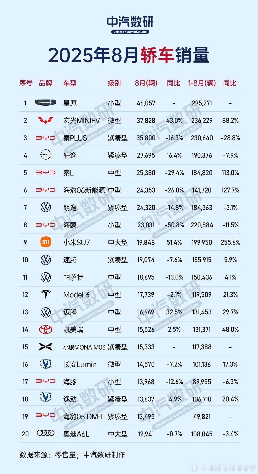 8月新能源车销量霸榜了。根据中汽数研的销量数据，8月份，不管是SUV、MPV，还