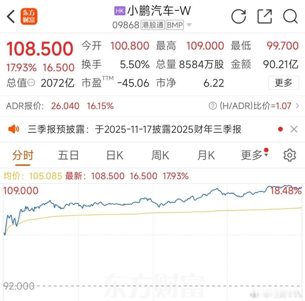 小鹏都快涨18%了，市值已经超过吉利了，IRON机器人亮相太狠了，小鹏不再被单纯