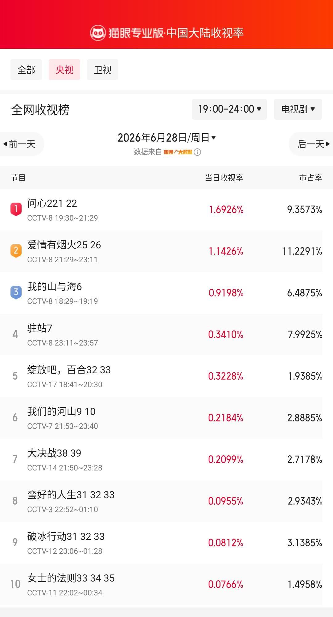 问心221登顶央视收视榜 猫眼专业版榜单·6月28日黄金时段央视收视榜 冠军：C