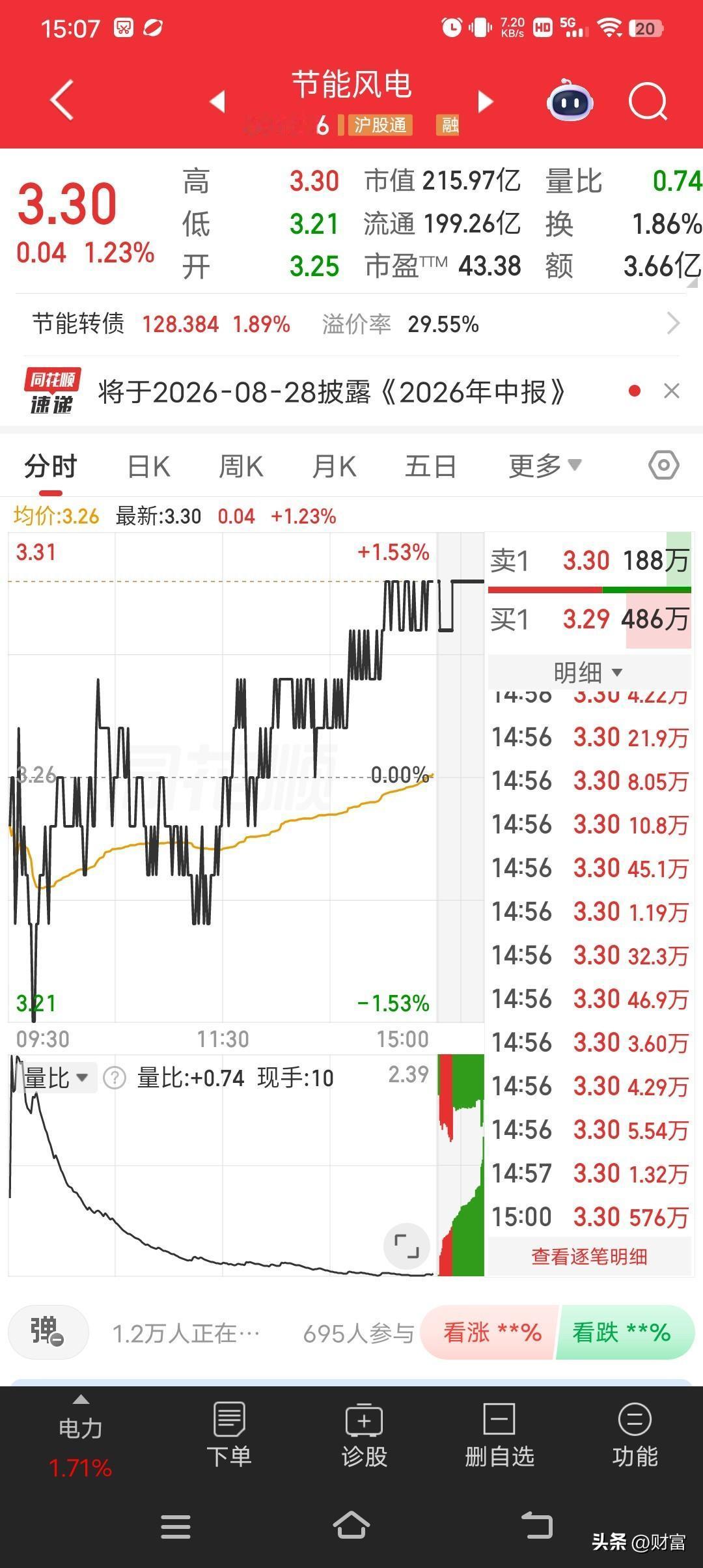 节能风电当前股价3.30元，涨幅1.23%，市场关注度挺高。从数据看，今开3.2