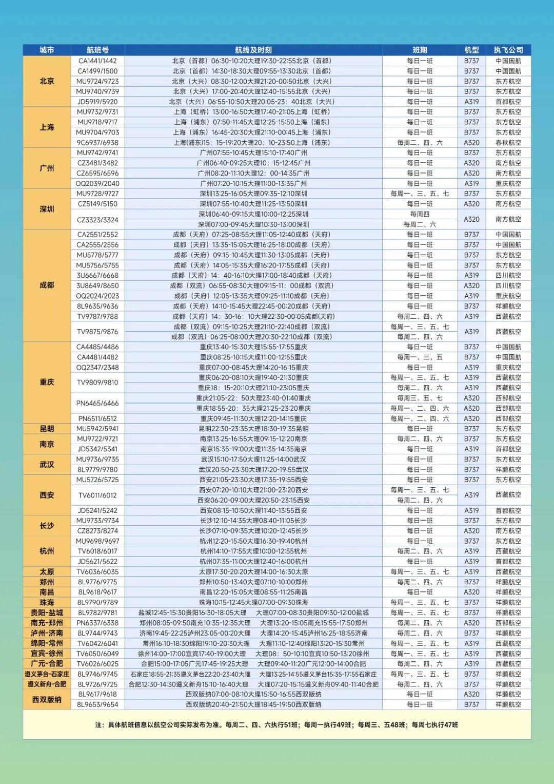 3月31日，大理机场三条全新航线同步首航，分别为大理=广元=合肥、大理=泸州=济