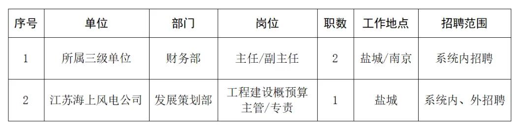 江苏盐城：国家电投集团江苏公司招聘公告
江苏电力有限公司为国家电力投资集团有限公