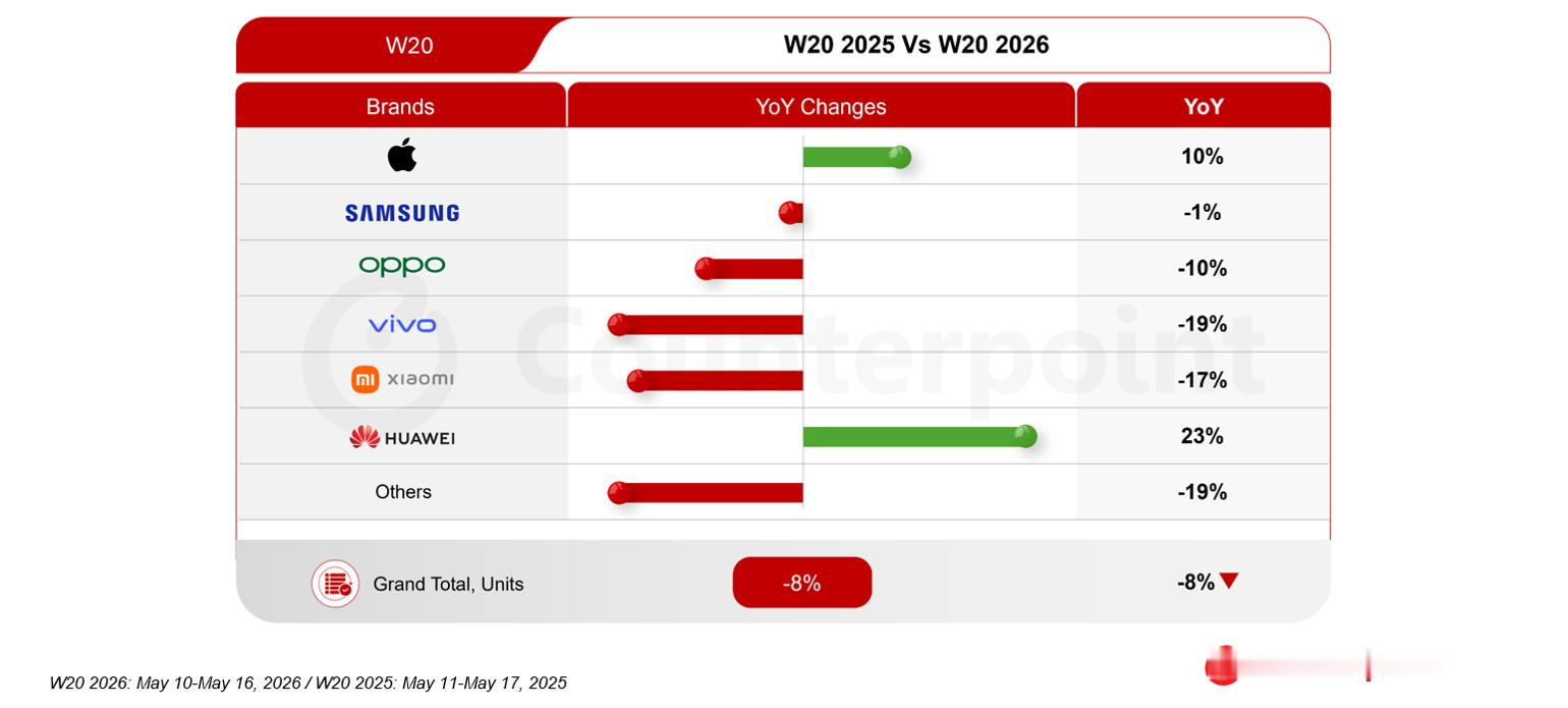 来自Counterpoint Research的数据，2026年第20周全球智能