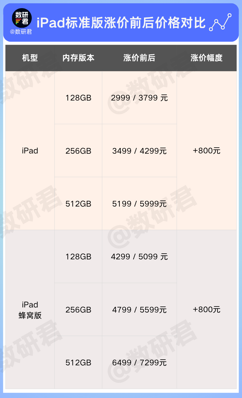 整理了一下iPad各版本的涨价情况：标准版全线涨价800元；iPad mini 