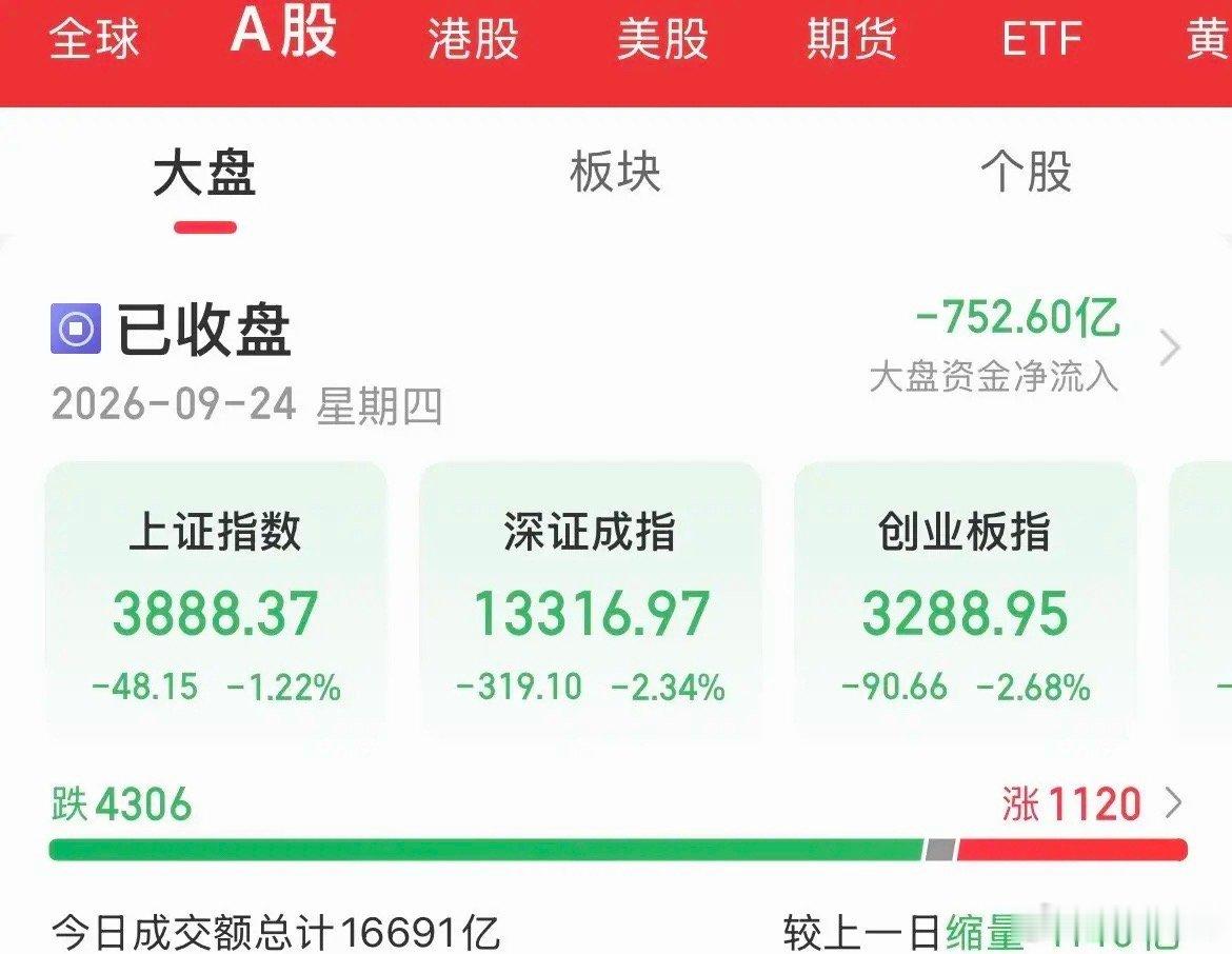 A股为何再调整“中秋劫”，节日太费钱了，直接被动消费了，直接扣，明抢都绝，说话提