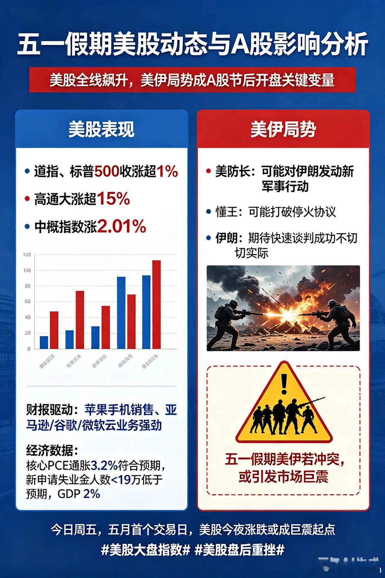 五一假期开启,美股全线飙升,1件事关乎A股节后开盘涨跌！一、道指、标普500指数