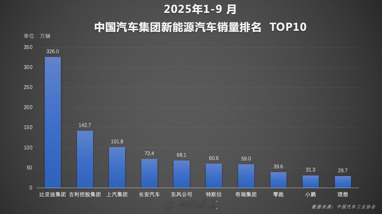 实打实的数据证明，比亚迪已全维度领跑市场！根据中汽协数据显示，其1-9月销售32