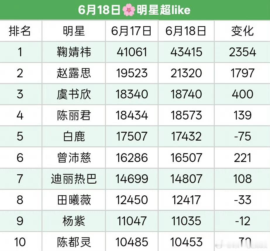 6.18🌸超like，感觉赵露思和虞书欣两家开始角逐了 
