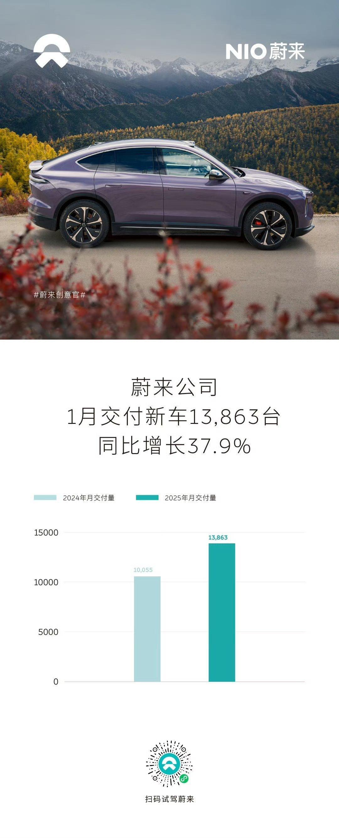 蔚来公司2025年1月交付 13863 辆。 蔚来  需要努努力，稳住2万。 