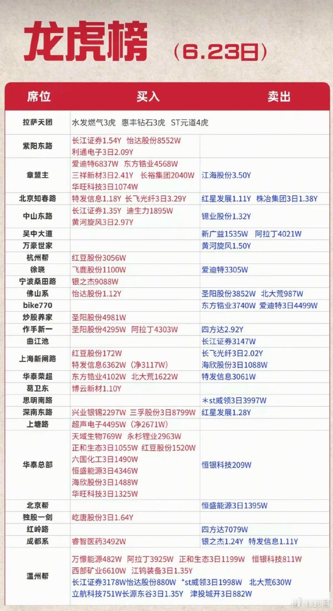 6.23周二  看看游资大佬们都买了啥？！ 游资大佬抢筹 龙虎榜！中山东路   