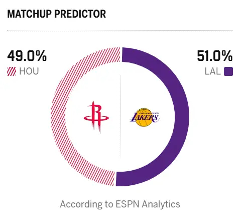 ESPN预测明日湖人胜率为51%，拿下第一场后占据主动了。目前还没有杜兰特是否复