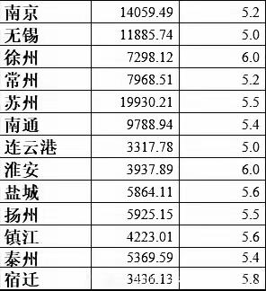 财经 江苏老徐为了今年过万亿，成为苏北之光，拼命了，增速达到6.0％。看江苏十三