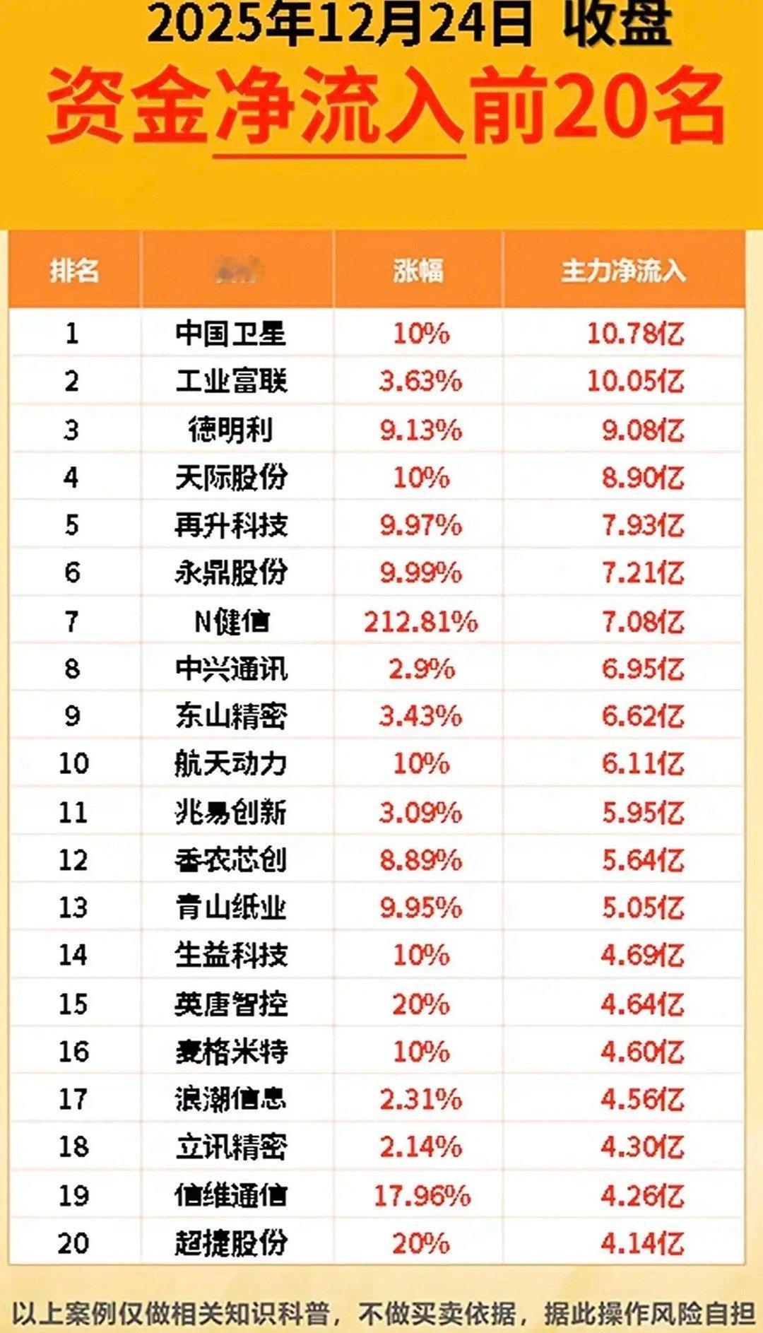 12月24日收盘资金净流入前20名个股梳理分析！今日净流入资金展现出商业航天、科