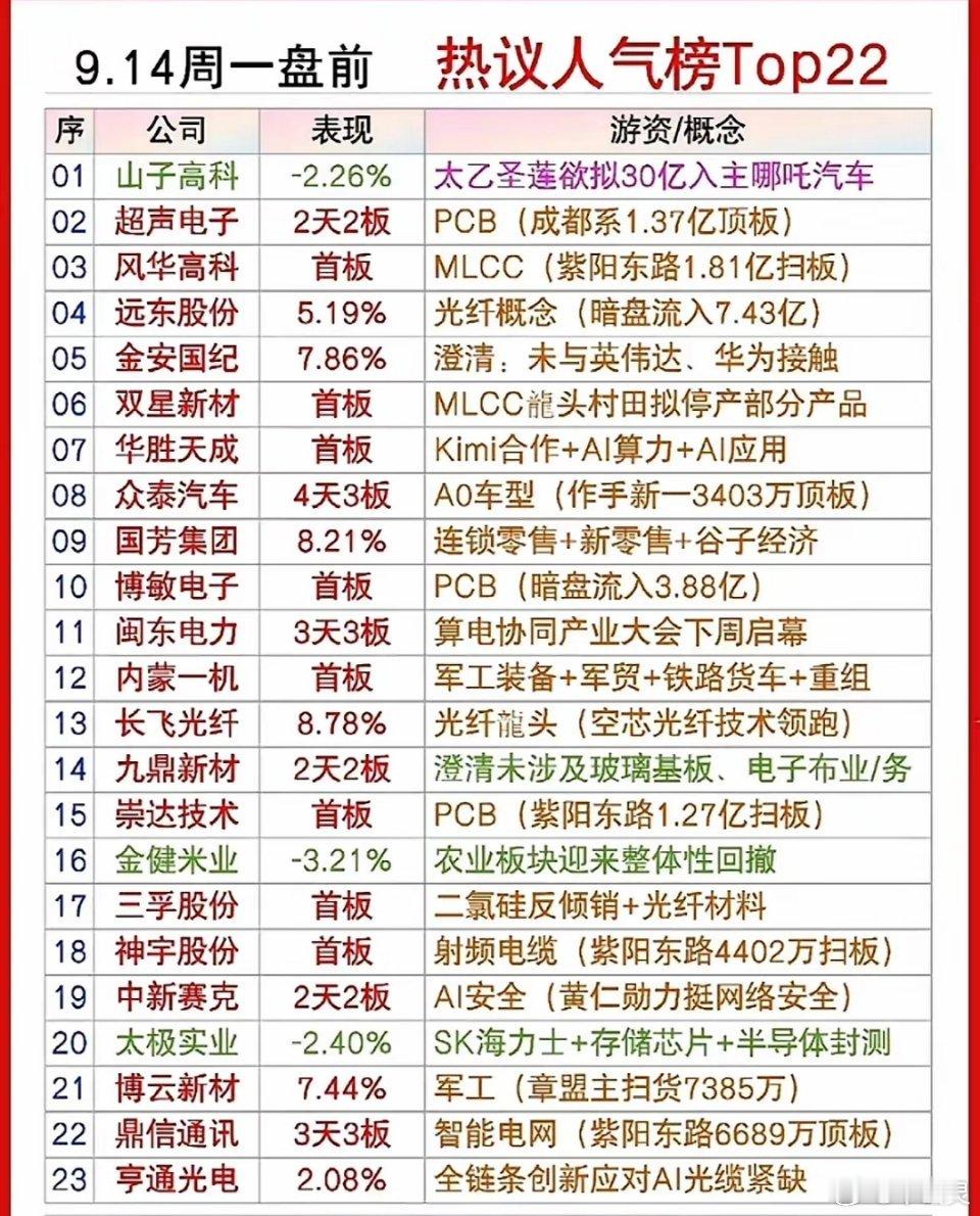 9.14周一盘前人气榜复盘周一盘前这份人气榜单，热点集中在PCB、MLCC、算电