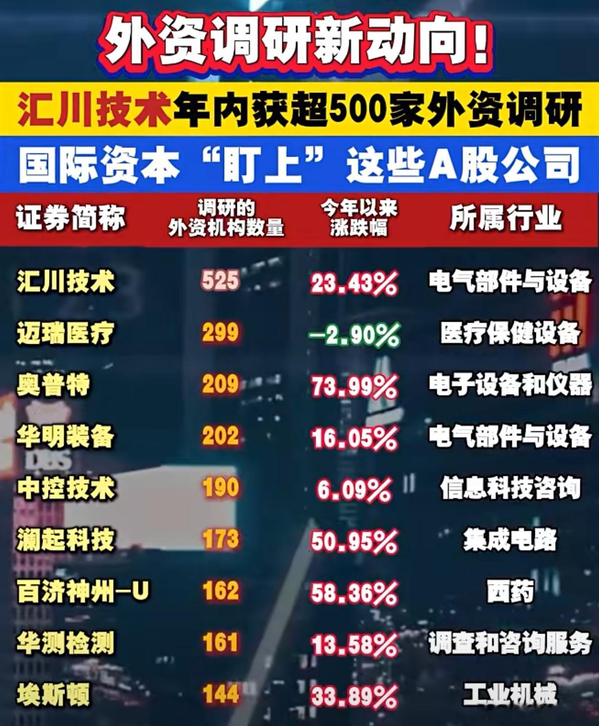 外资扎堆调研股名单A股 ​​​