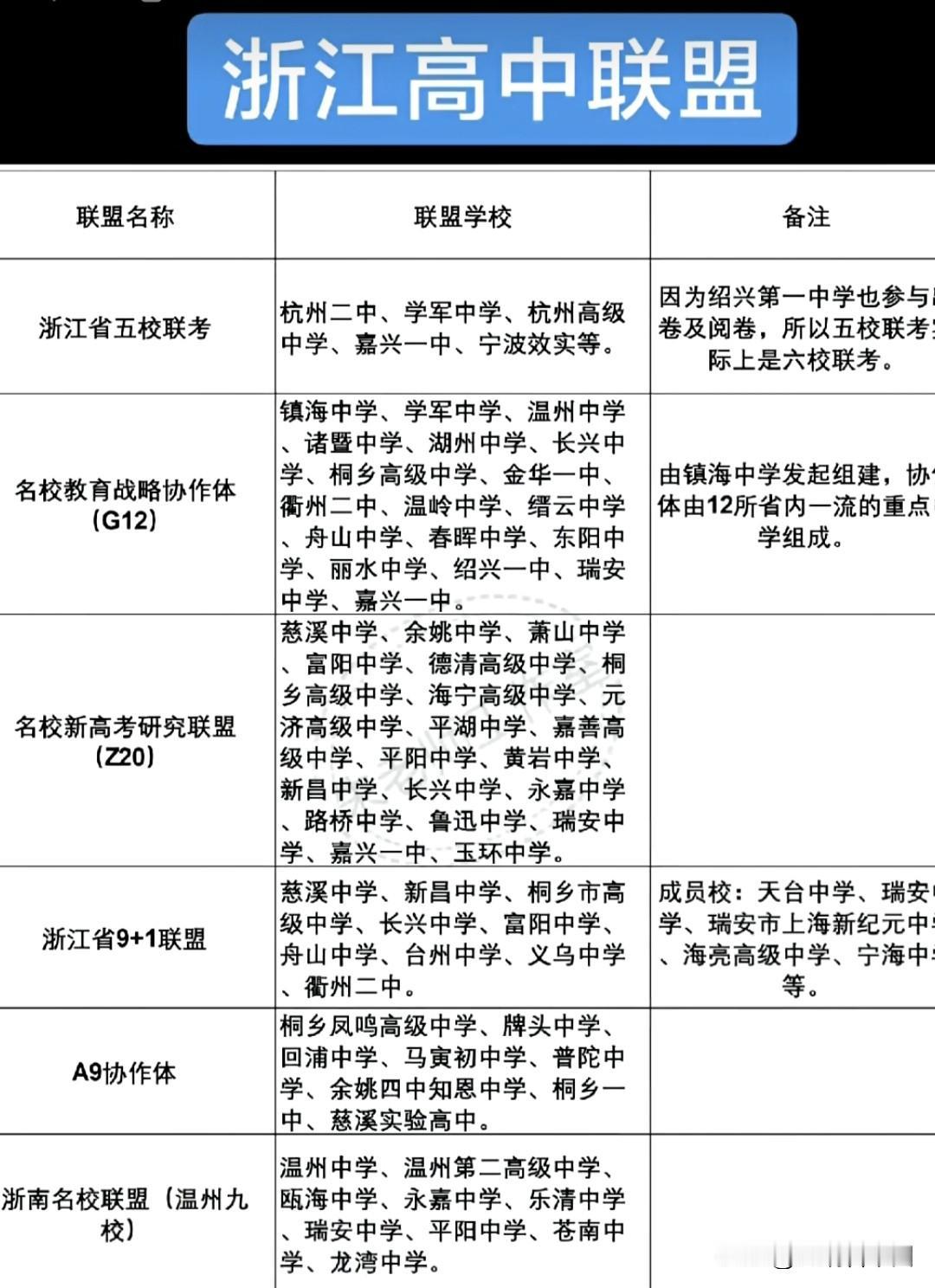 浙江高中联考联盟矩阵曝光！从五校联考、G12名校协作体到Z20联盟、地市十校联考
