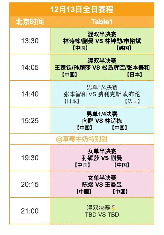WTT混双半决赛，栋曼组合1一3不敌林钟勋/申裕斌，11一6，6一11，2一11