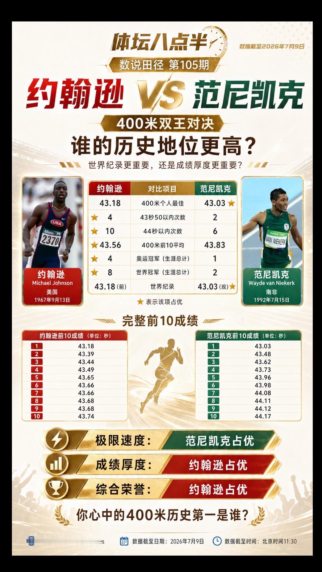 范尼凯克 约翰逊 跑步 中长跑 世界纪录