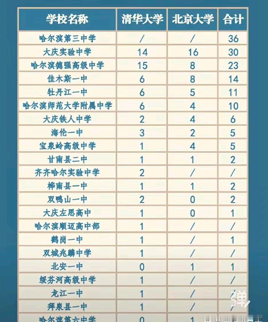 这一份黑龙江的清北榜单吸引着家长的目光，通过这个榜单可以看得出很多现实的因素，哈