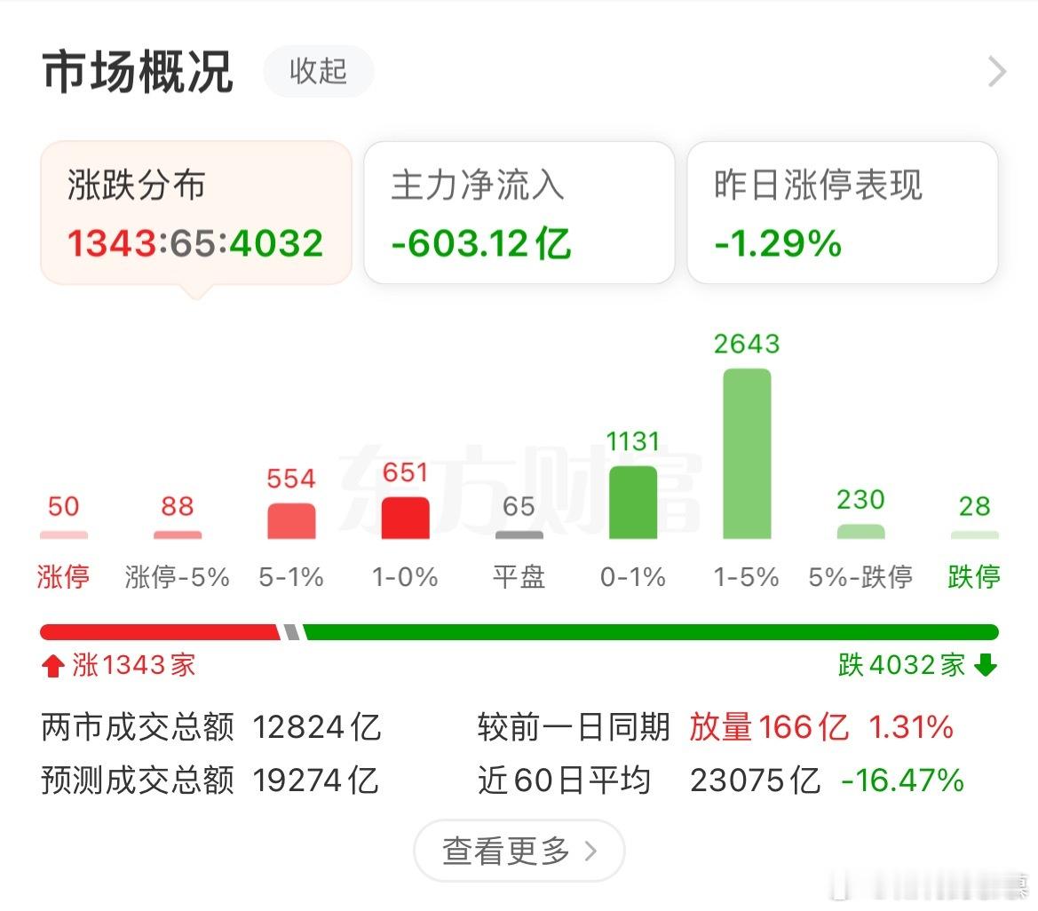 4000家下跌，下午捡只票来做