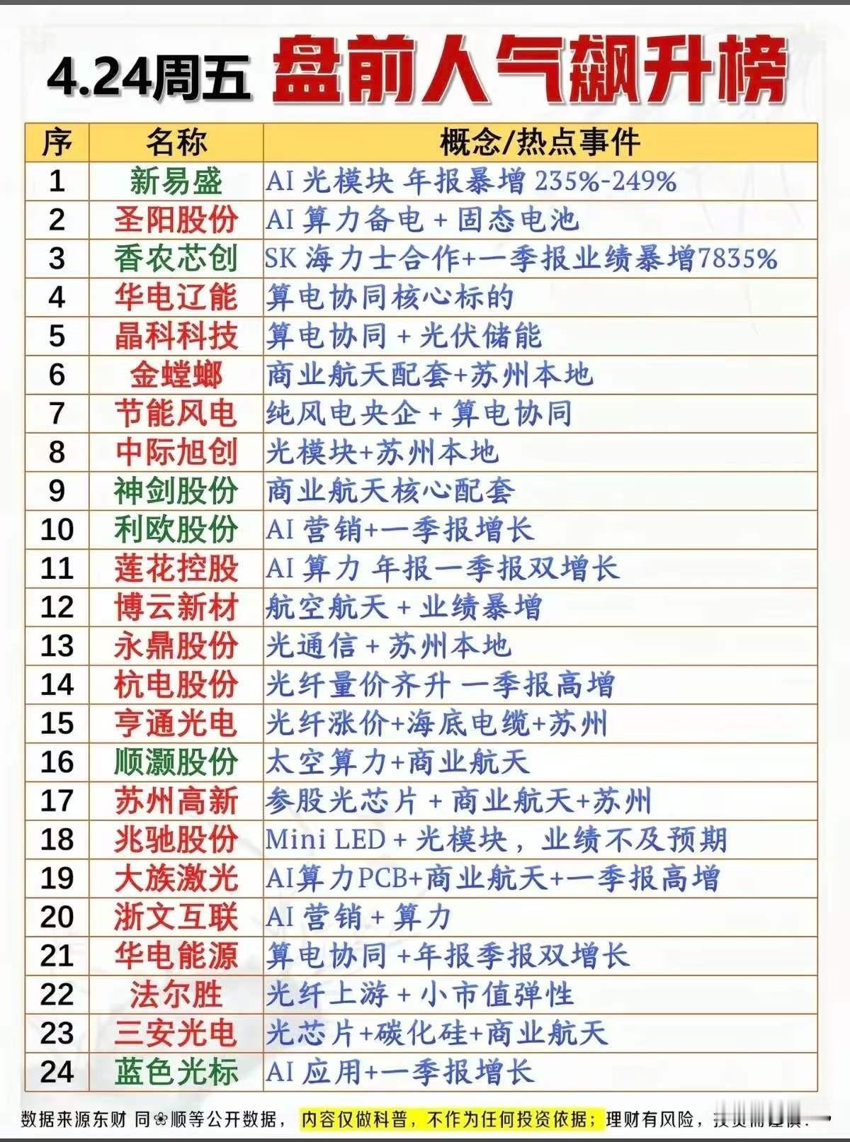 4.24周五盘前人气飙升榜梳理分析！

今日人气榜题材主线高度聚焦，AI算力光通