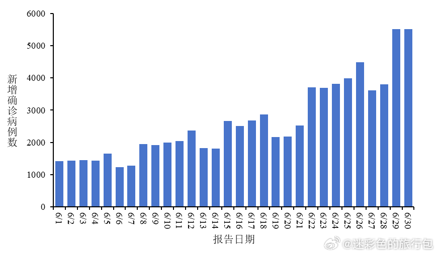 新冠夏季感染病例增多的原因6月全国新增新冠确诊7.9万例。这不是第一次夏季“抬头