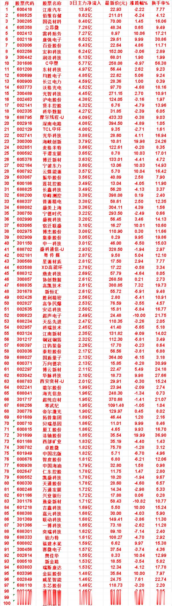 9月25日｜近3日主力资金大额净流入个股一览1. 长鑫科技：3日主力净流入3.4