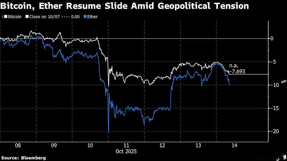 【中国反击美国，加密货币市场蒸发 1500 亿美元】（彭博社）——由于贸易紧张局