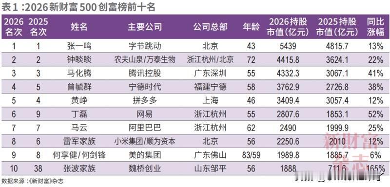 《新财富》杂志发布2026年中国创富榜500强榜单。数据显示，2026年新财富5