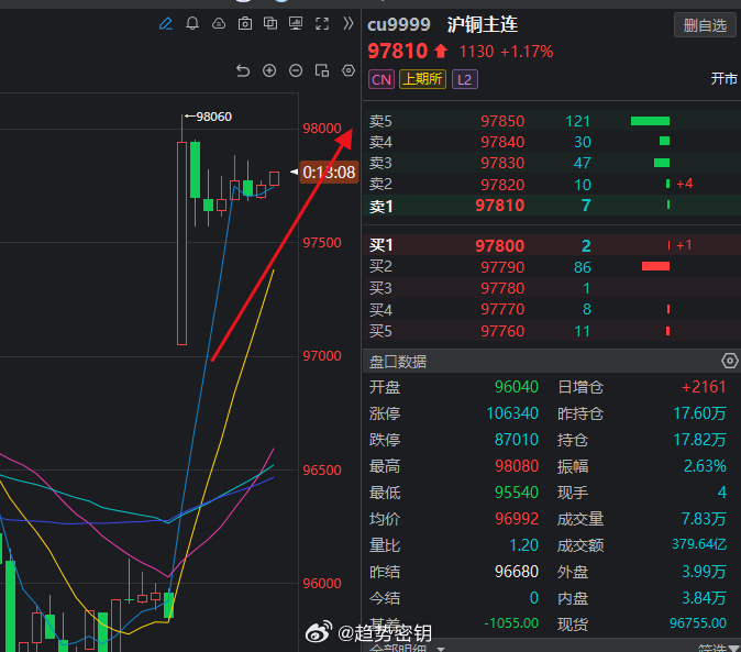 说好的铜开盘直接可以多的，黄金等回调1060附近再做，是不是都走出了一波不错的预