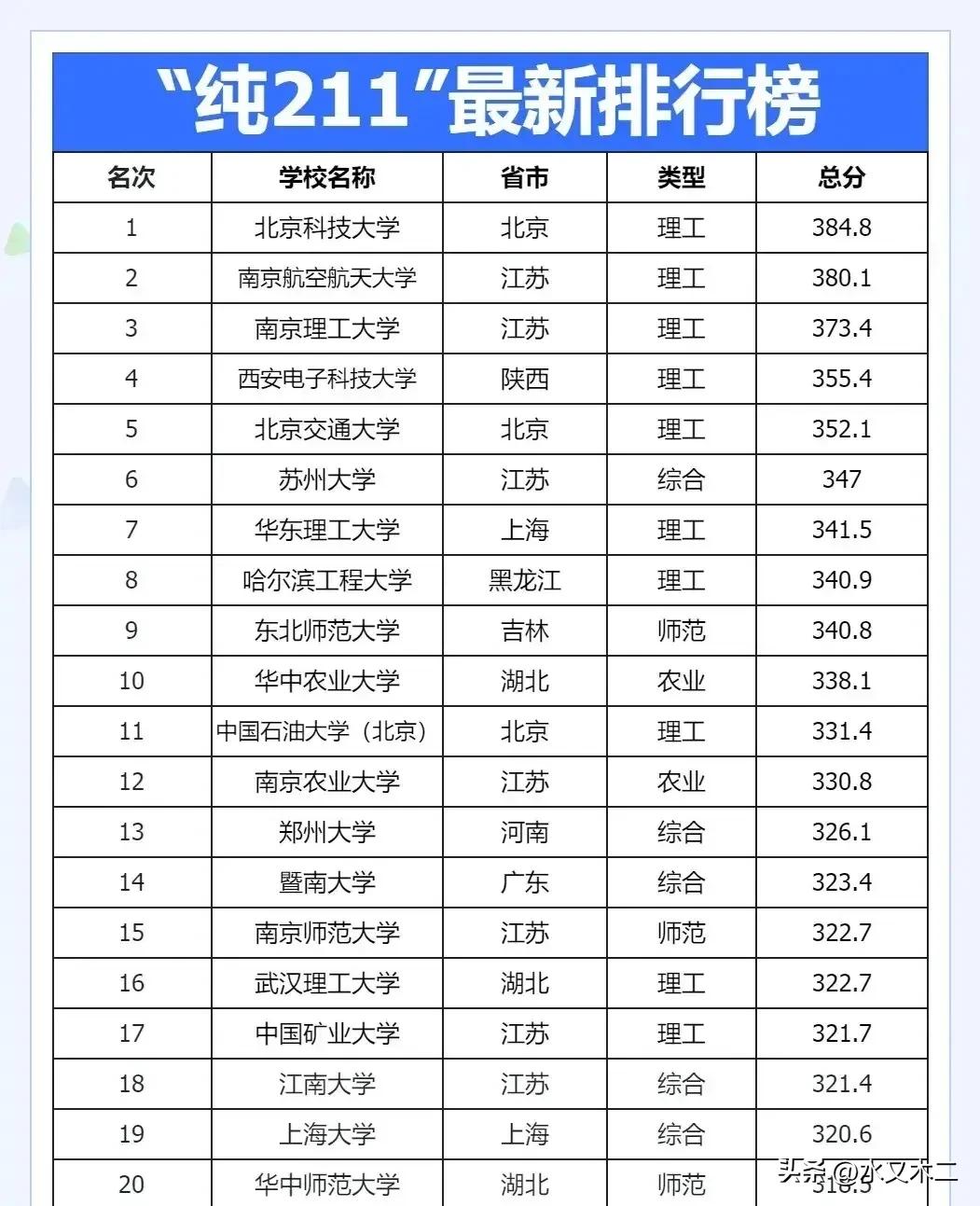 纯211高校(非985)排名中，北京科技大学、南京航空航天大学和南京理工大学以绝