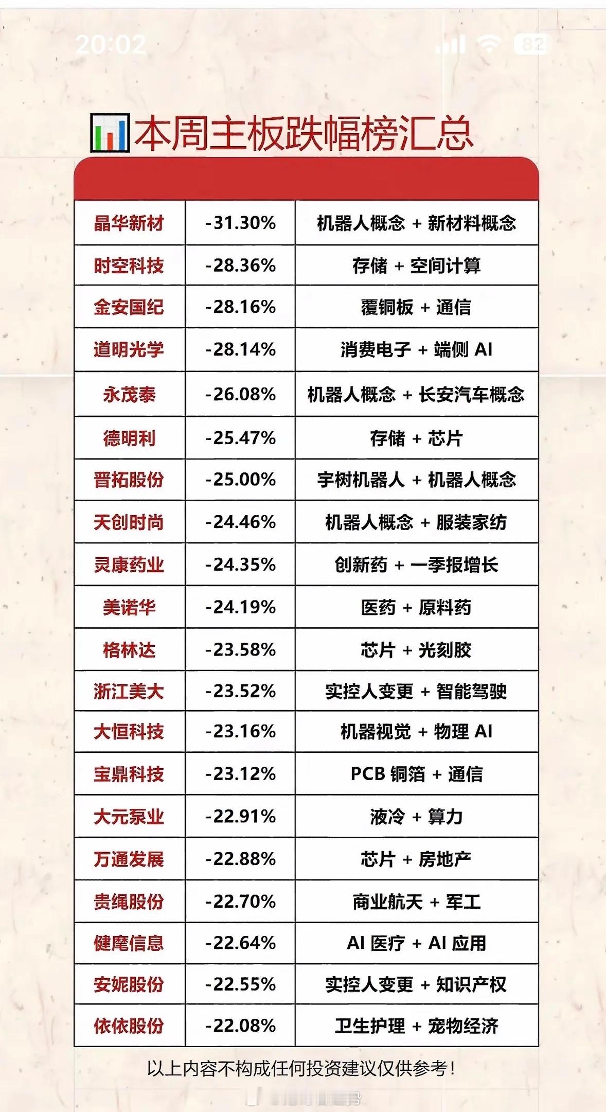 本周主板跌幅榜汇总：哪些概念股大跌？这周主板不少概念股跌得惨不忍睹。市场存量资金