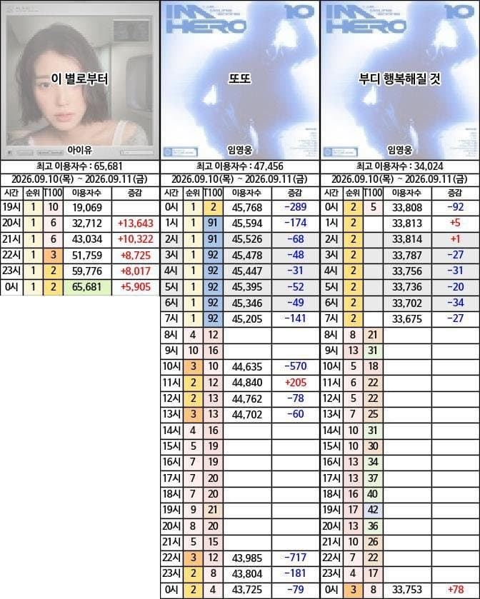 IU『Unknown Planet』音源0点Melon Top100：2 [=]