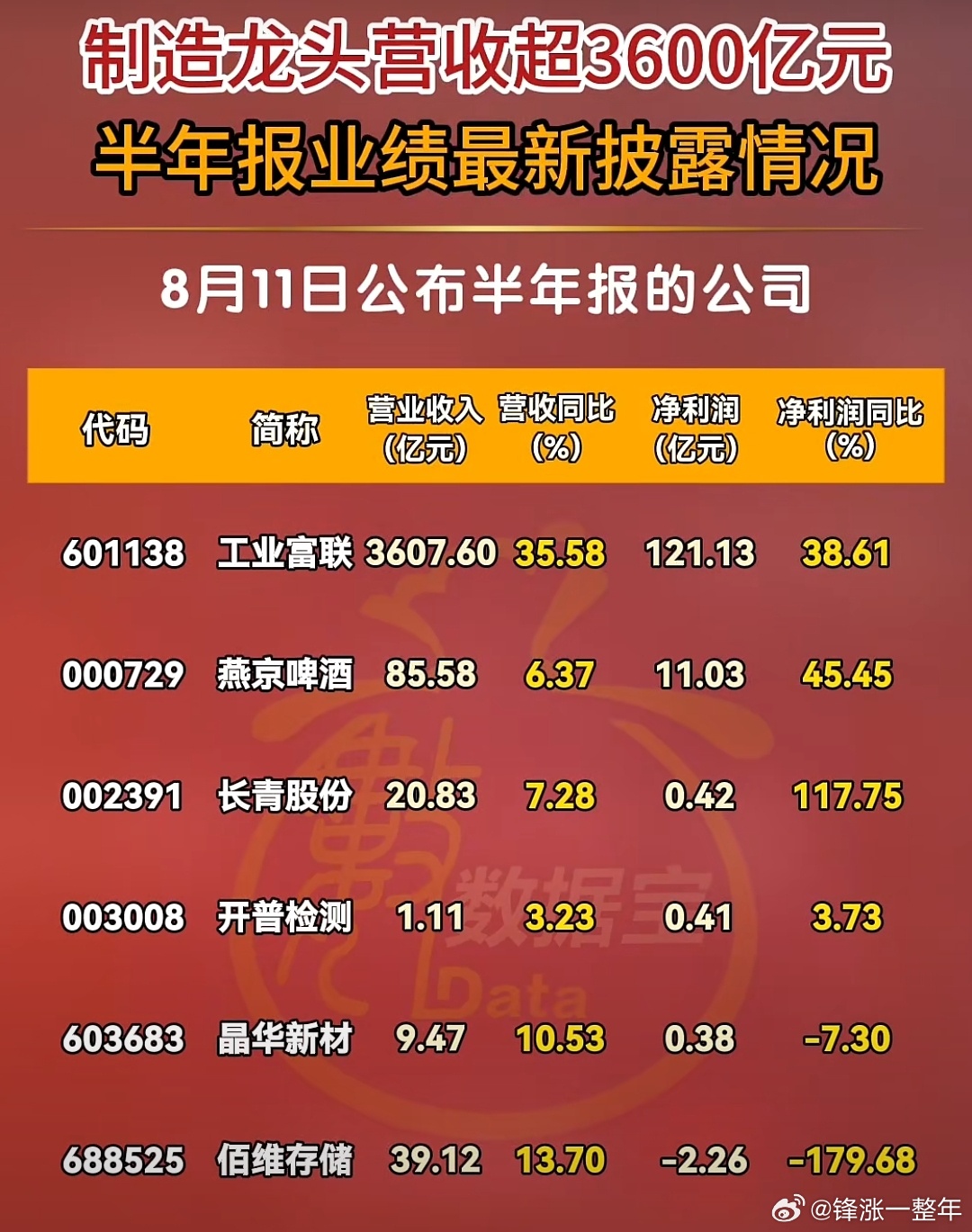 半年报业绩最新披露情况A股 ​​​