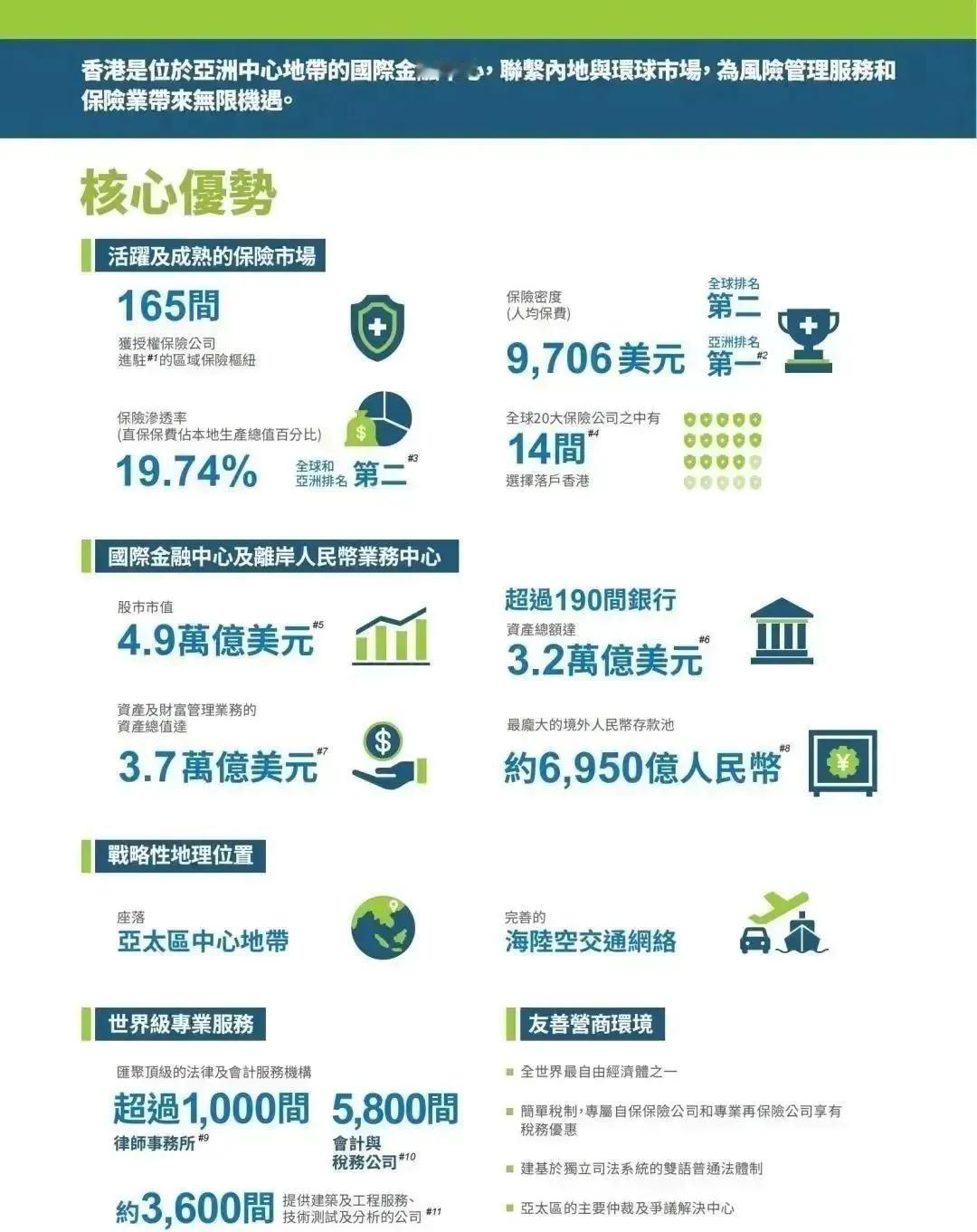 香港金融市场充满活力，拥有73家全球排名前100的银行和顶尖保险机构在此设立分支